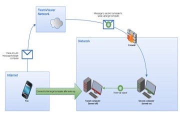 TeamViewer用戶手冊(cè)：LAN喚醒功能