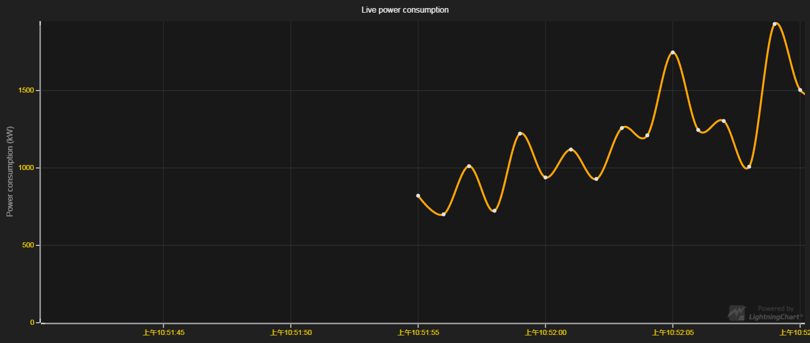 JavaScript图表库LightningChart JS交互示例：样式