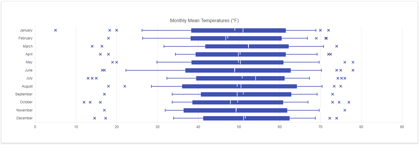 Kendo UI Box Plot Charts示例三：Vertical Box Plot