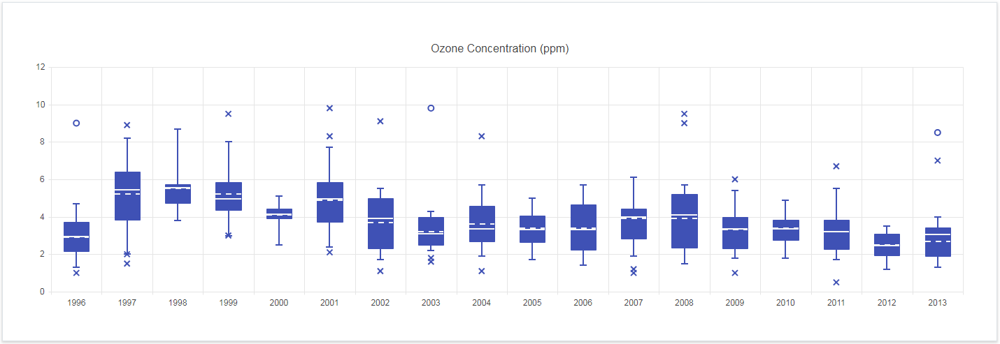 Kendo UI Box Plot Charts示例四：綁定到遠程數(shù)據(jù)