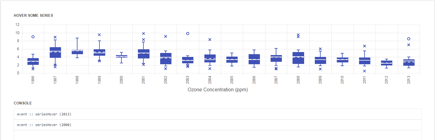 Kendo UI Box Plot Charts示例六：MVVM