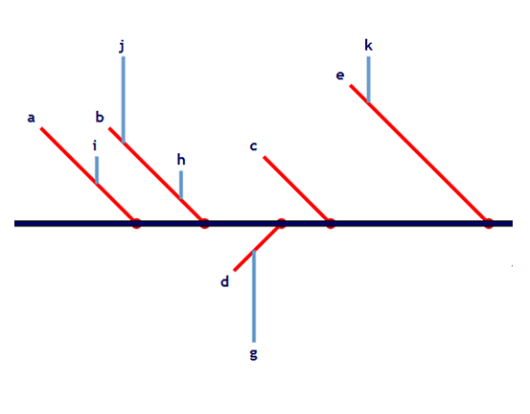 MindFusion.Diagramming for WinForms示例：鱼骨图