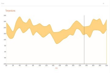 TeeChart for JavaScript/HTML5演示——面積：二區(qū)域圖表