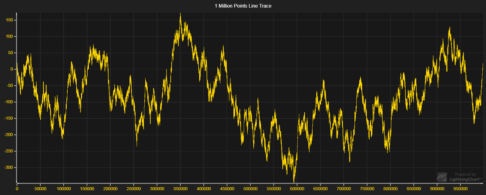 JavaScript图表库LightningChart JS交互示例：百万点的渐进线