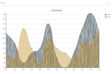 TeeChart for JavaScript/HTML5演示——面積：平滑區(qū)域圖表