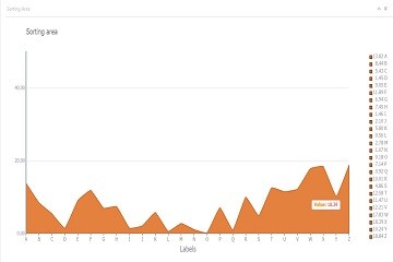 TeeChart for JavaScript/HTML5演示——面積：排序區(qū)域圖表