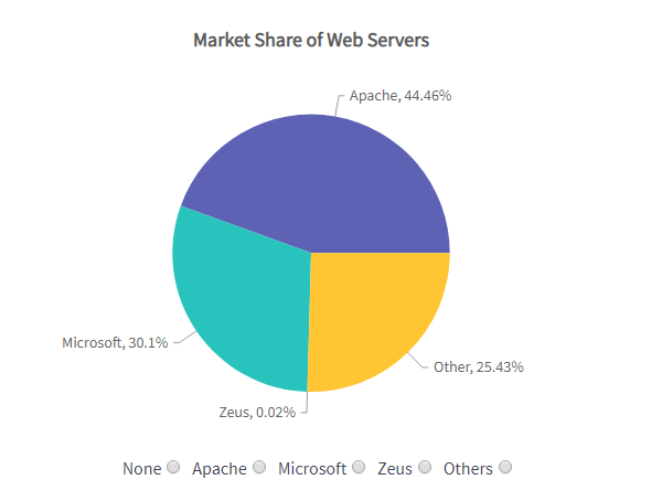 JavaScript圖表工具FusionCharts Suite XT入門教程（九）：使用API切片數(shù)據(jù)圖