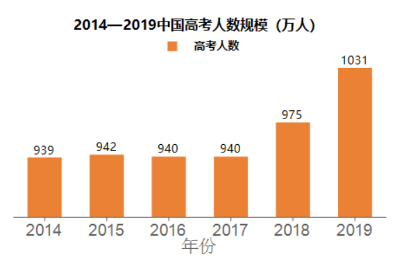 ActiveReports分析大数据：中国高考志愿填报与职业趋势分析