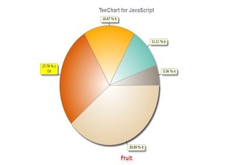 TeeChart for JavaScript/HTML5演示——Pie：Pie圖表