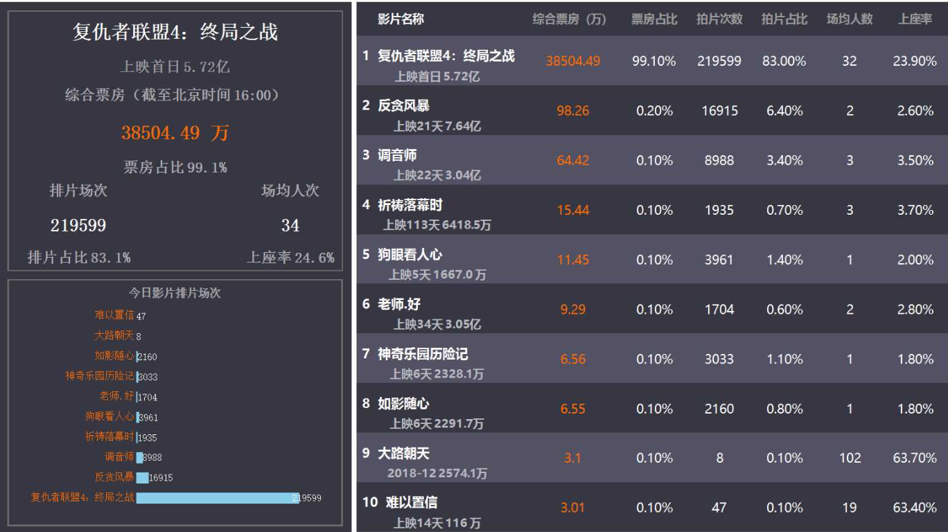ActiveReports大数据分析：带你了解《复联4》有多受欢迎！