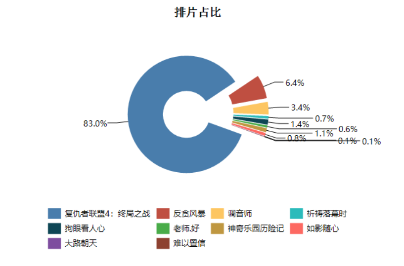 ActiveReports大数据分析：带你了解《复联4》有多受欢迎！