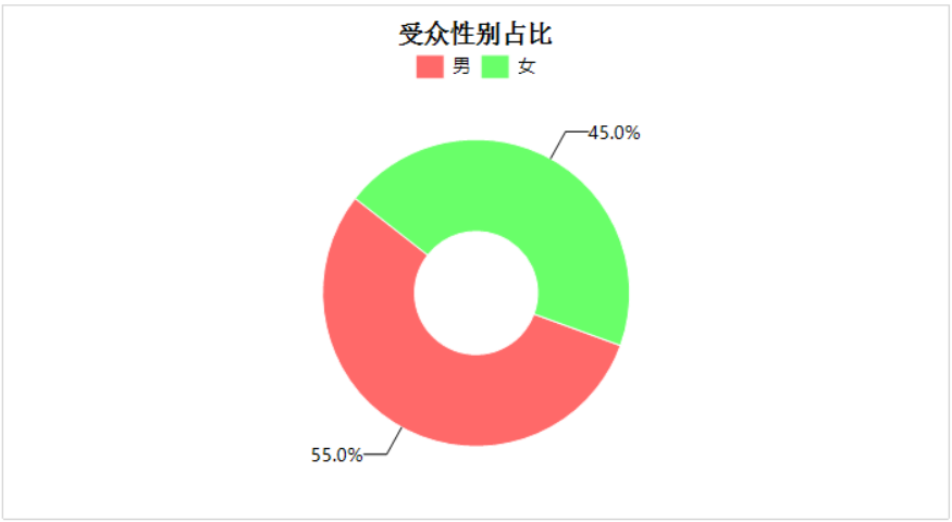 ActiveReports大数据分析：带你了解《复联4》有多受欢迎！