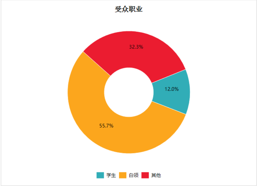 ActiveReports大数据分析：带你了解《复联4》有多受欢迎！