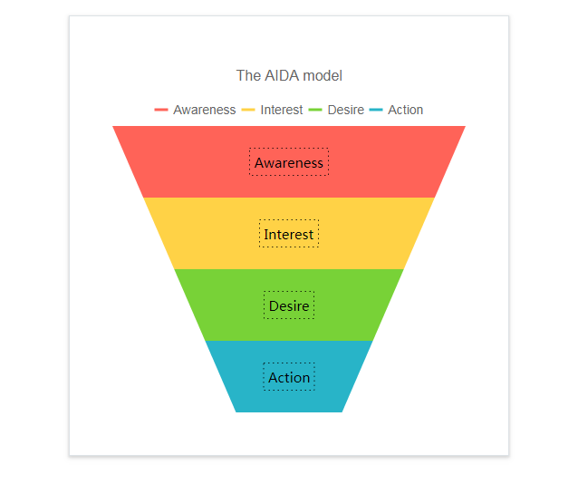 Kendo UI Funnel Charts示例二：Funnel標(biāo)簽