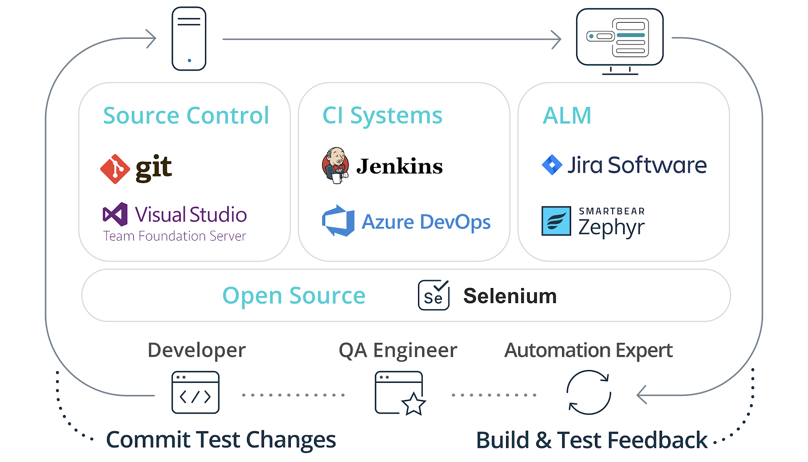 TestComplete：测试自动化如何与敏捷和DevOps相适应