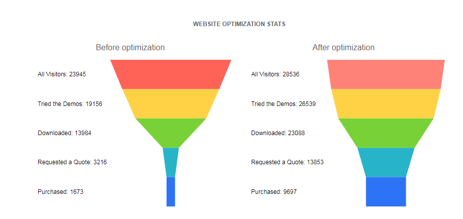 Kendo UI Funnel Charts示例四：綁定到本地?cái)?shù)據(jù)