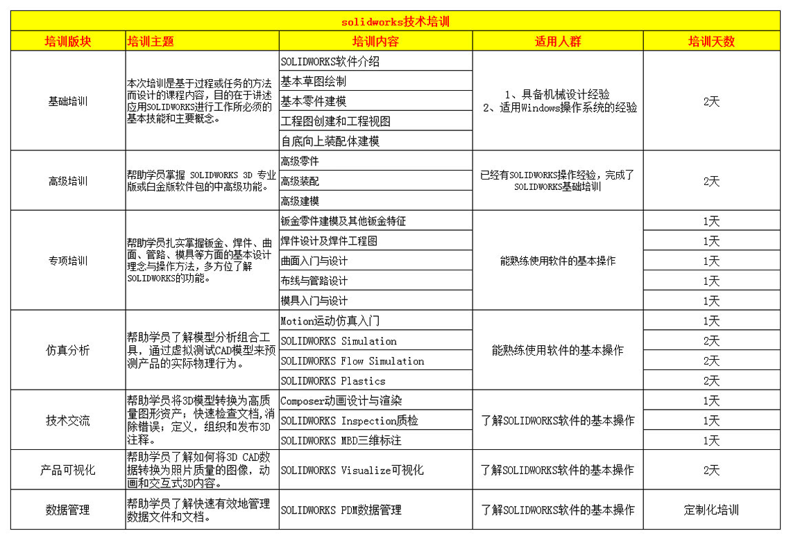 SolidWorks技術(shù)培訓(xùn)