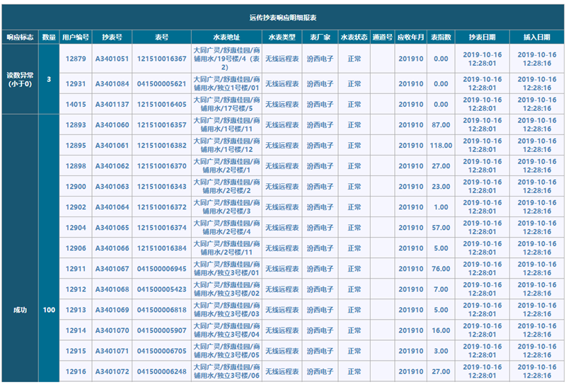 ActiveReports 表应用案例：解决汾西电子-物联 智能供水云平台的困境