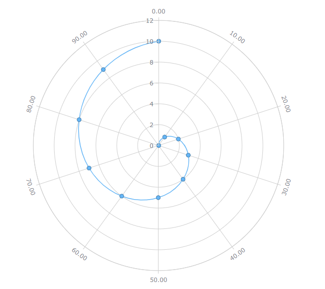 AnyChart極坐標(biāo)圖示例：具有未閉合線輪廓的極坐標(biāo)圖