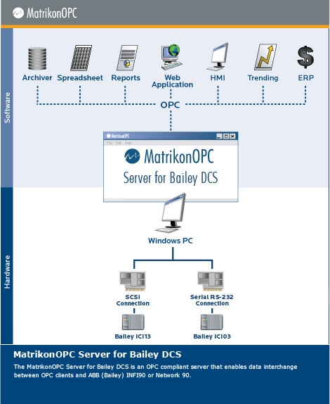 针对 ABB INFI 90/Network 90 ICI01/INICT01等设备的OPC Server(Direct)