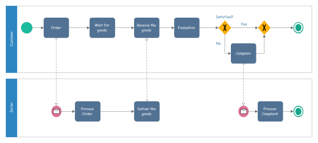 业务流程建模表示法（BPMN）用于什么？多种BPMN示例模板供你下载