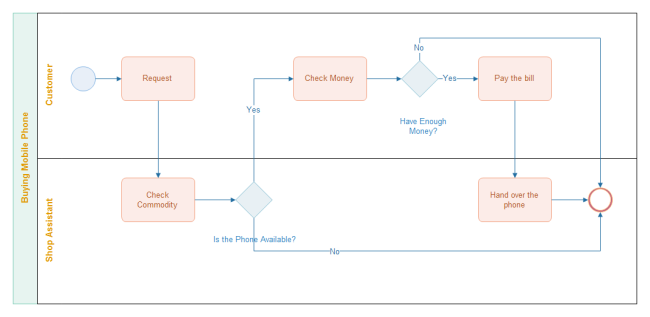 业务流程建模表示法（BPMN）用于什么？多种BPMN示例模板供你下载