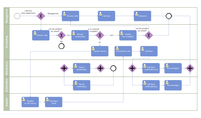 业务流程建模表示法（BPMN）用于什么？多种BPMN示例模板供你下载