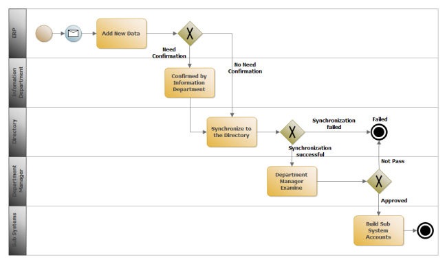 业务流程建模表示法（BPMN）用于什么？多种BPMN示例模板供你下载