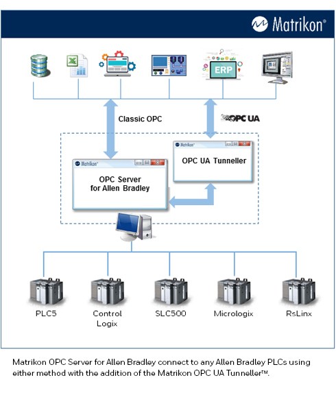 Allen Bradley OPC Server（OPC服务器）支持的硬件清单