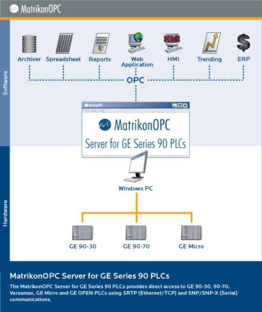 GE Fanuc PLC OPC Server（OPC服务器）支持的通用电气系列硬件