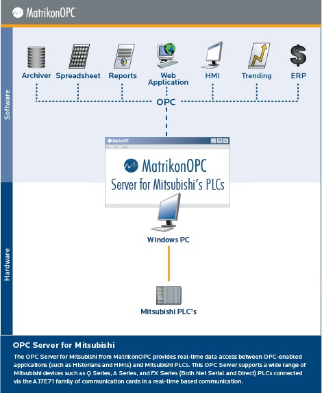 Mitsubishi PLC OPC Server（OPC服务器） for Mitsubishi PLCs支持的三菱电机设备