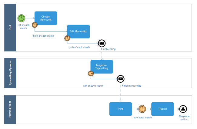 业务流程建模表示法（BPMN）用于什么？多种BPMN示例模板供你下载