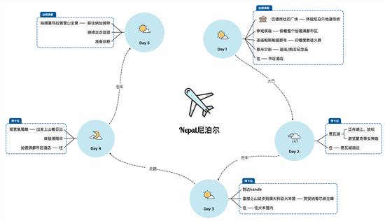 思维导图软件XMind进阶教程：高级感满满的思维导图都在使用的6个技巧