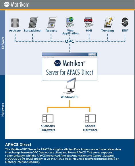 APACS OPC Server(Direct)支持的硬件设备及部分参数