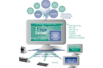 TOP Server OPC Server