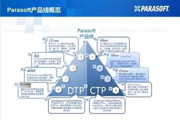 Parasoft 試用申請(qǐng)（提交信息即有專人聯(lián)系，為您提供試用）