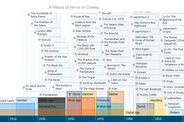 AnyChart時(shí)間線圖示例：恐怖時(shí)間表的歷史