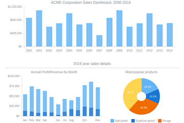 AnyChart儀表板圖表示例：ACME Corp銷售儀表板