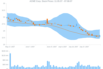 AnyChart儀表板圖表示例：ACME Corp價(jià)格