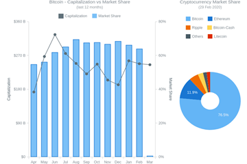 AnyChart儀表板圖表示例：比特幣-資本與市場份額