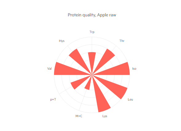 Kendo UI Radar Chart示例六：绑定到本地数据