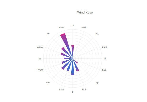 Kendo UI Radar Chart示例七：綁定到分組數(shù)據(jù)