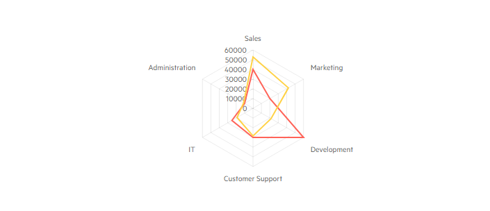 Kendo UI Radar Chart示例八：MVVM