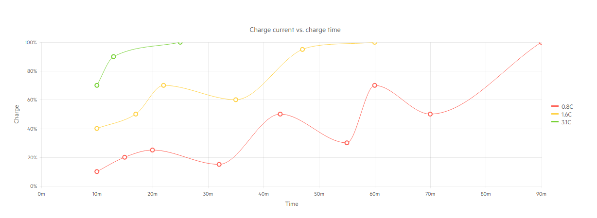 Kendo UI Scatter Charts示例三：平滑的散線圖