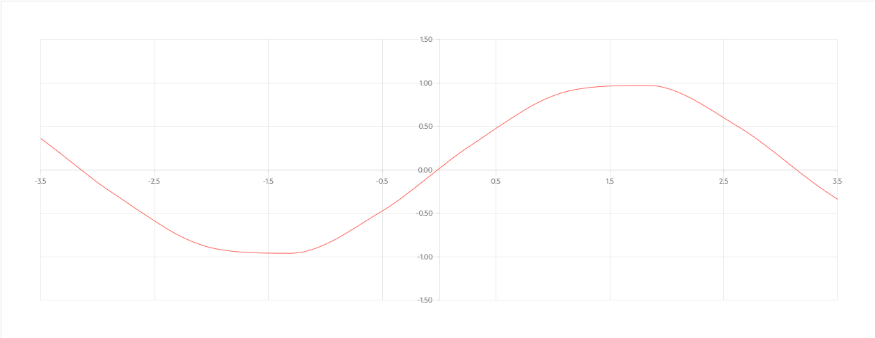 Kendo UI Scatter Charts示例六：平移和縮放