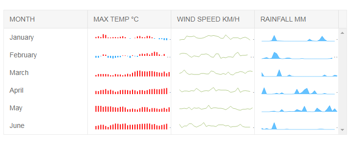 Kendo UI Sparklines示例二：綁定到遠程數(shù)據(jù)