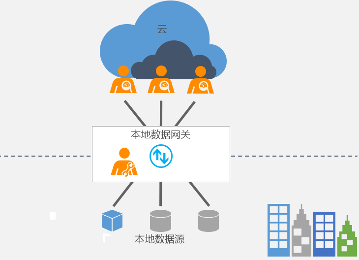 Microsoft 本地?cái)?shù)據(jù)網(wǎng)關(guān)