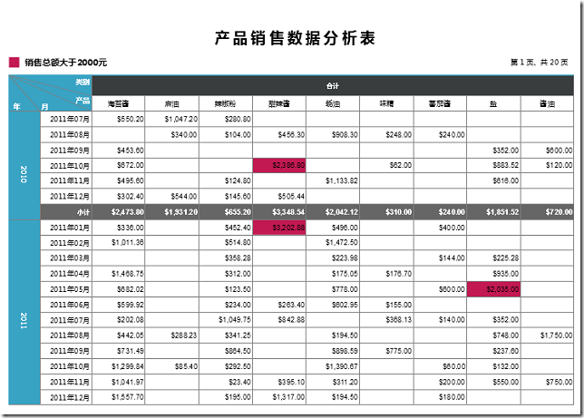 ActiveReports示例：交叉報表及數(shù)據(jù)透視圖實現(xiàn)方案