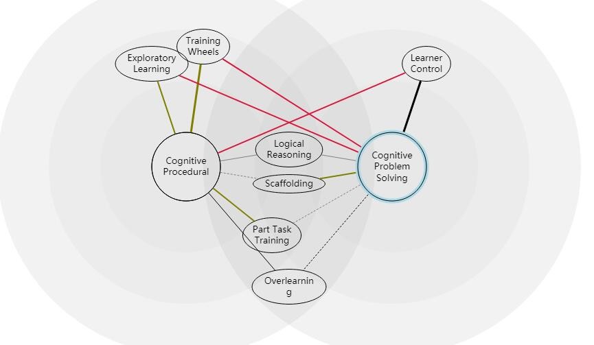 GoJS在線示例：Euler Diagram