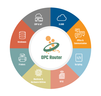 探索 OPC UA - 配置 OPC Router OPC UA 客户端和服务器